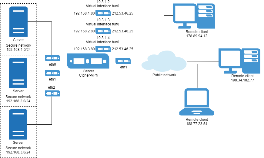 Cipher-VPN-servers-clients_en.png (64 KB)