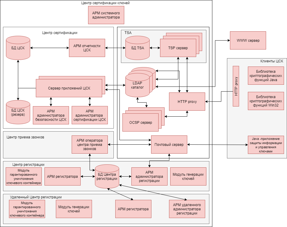 Functional-scheme-X.509-proxy-ru.png (102 KB)